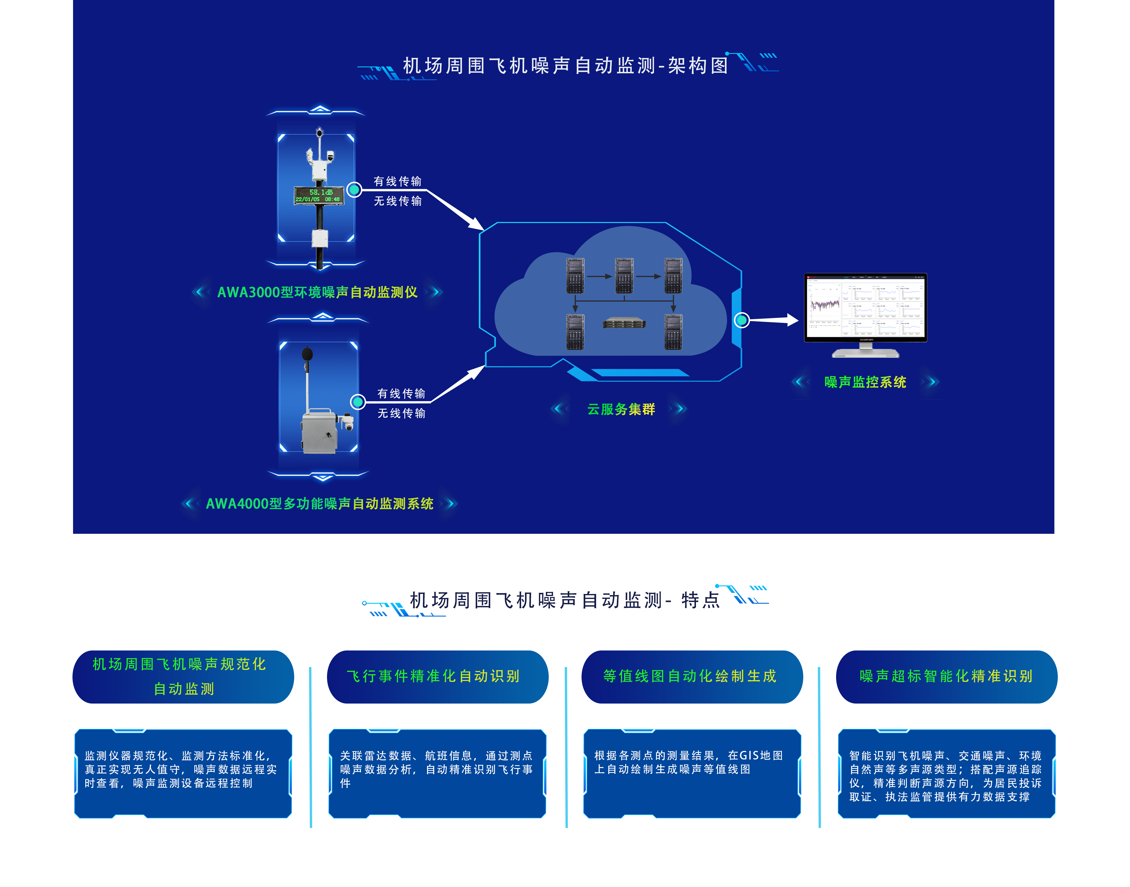 機場周圍飛機噪聲自動監測.png